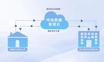 瑞邁特呼吸數(shù)據(jù)管理云 AI賦能，開啟呼吸健康管理新時代