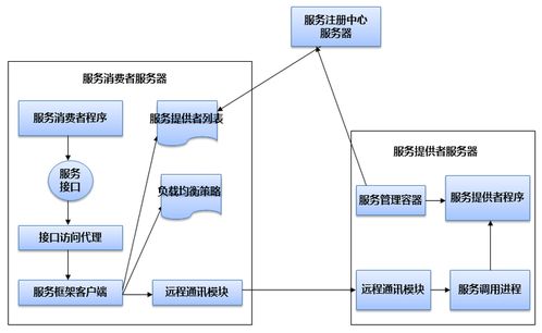 分布式架構(gòu)的演進與數(shù)據(jù)處理服務(wù)優(yōu)化